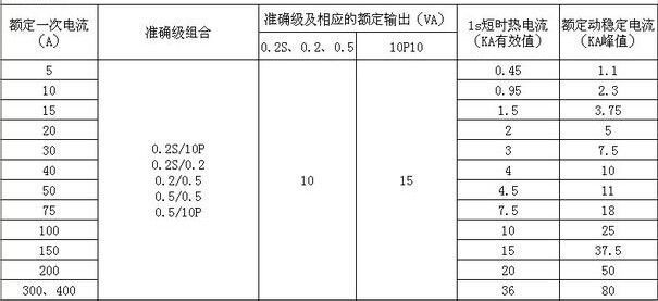 互感器準(zhǔn)確等級
